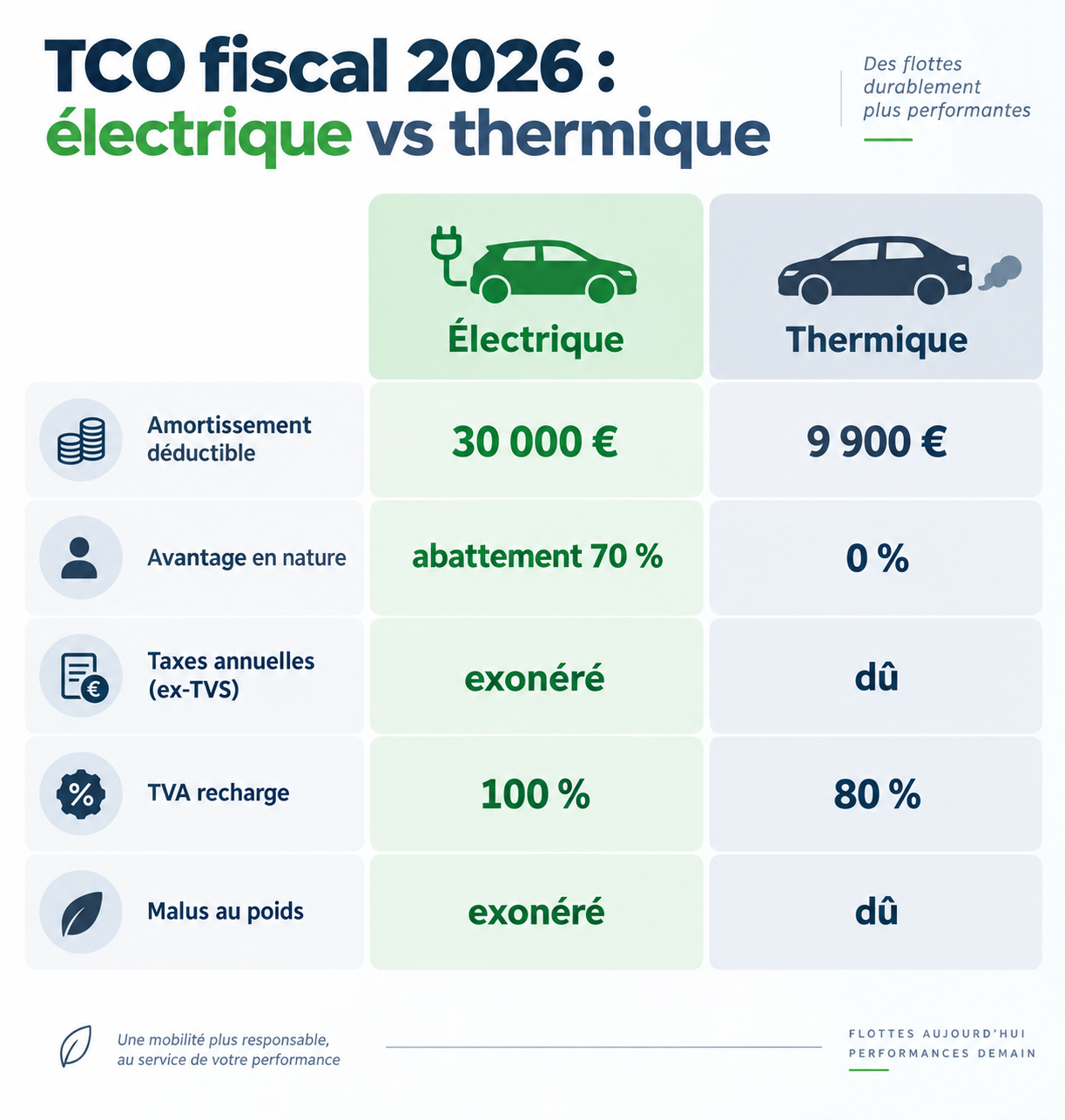 Infographie comparant le TCO fiscal 2026 d'une voiture électrique et d'une thermique de flotte d'entreprise