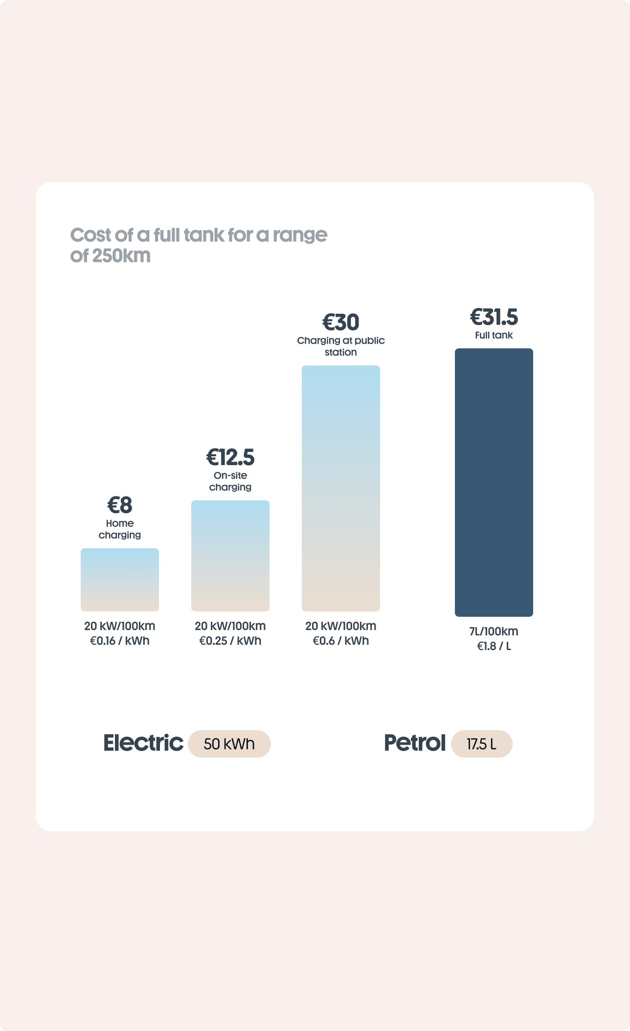 Cost of driving 250 km on electricity charged at home versus public stations versus a petrol tank