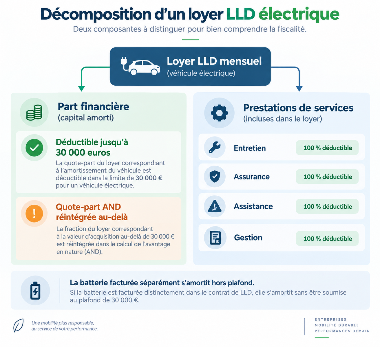 Schéma de décomposition d'un loyer LLD électrique en 2026 : part financière plafonnée et amortissement non déductible contre prestations déductibles à 100 %