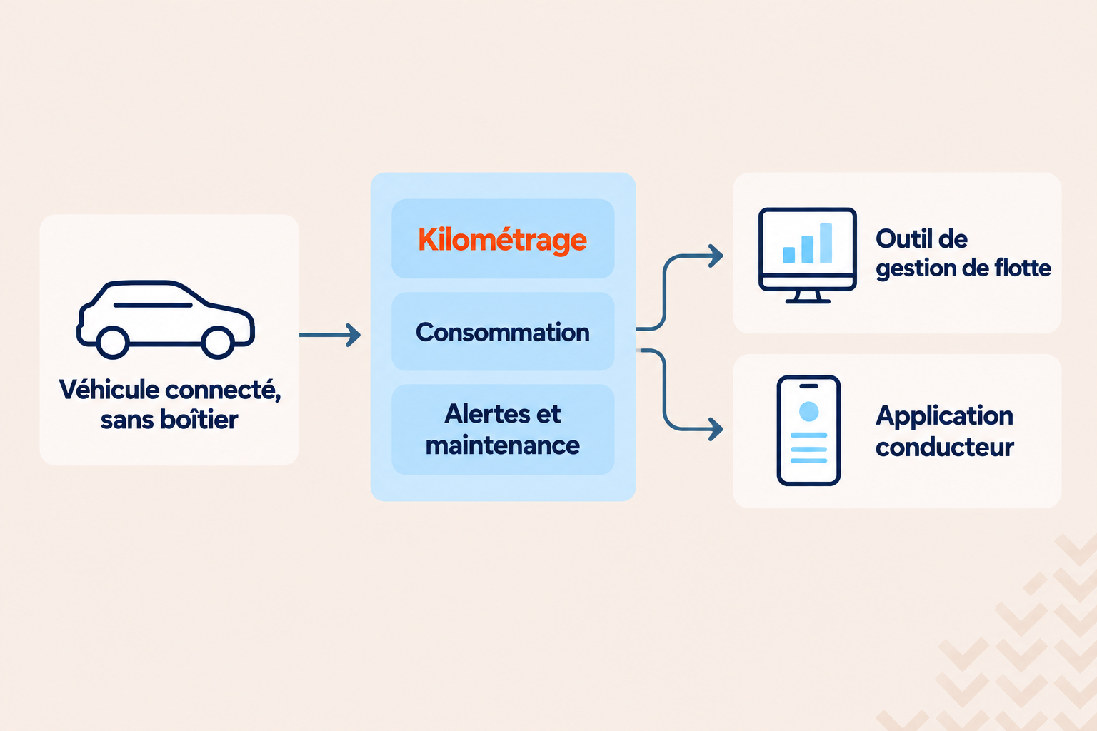 Schéma de la remontée automatique du kilométrage d'un véhicule de fonction, sans boîtier, vers l'outil de gestion de flotte et l'application conducteur