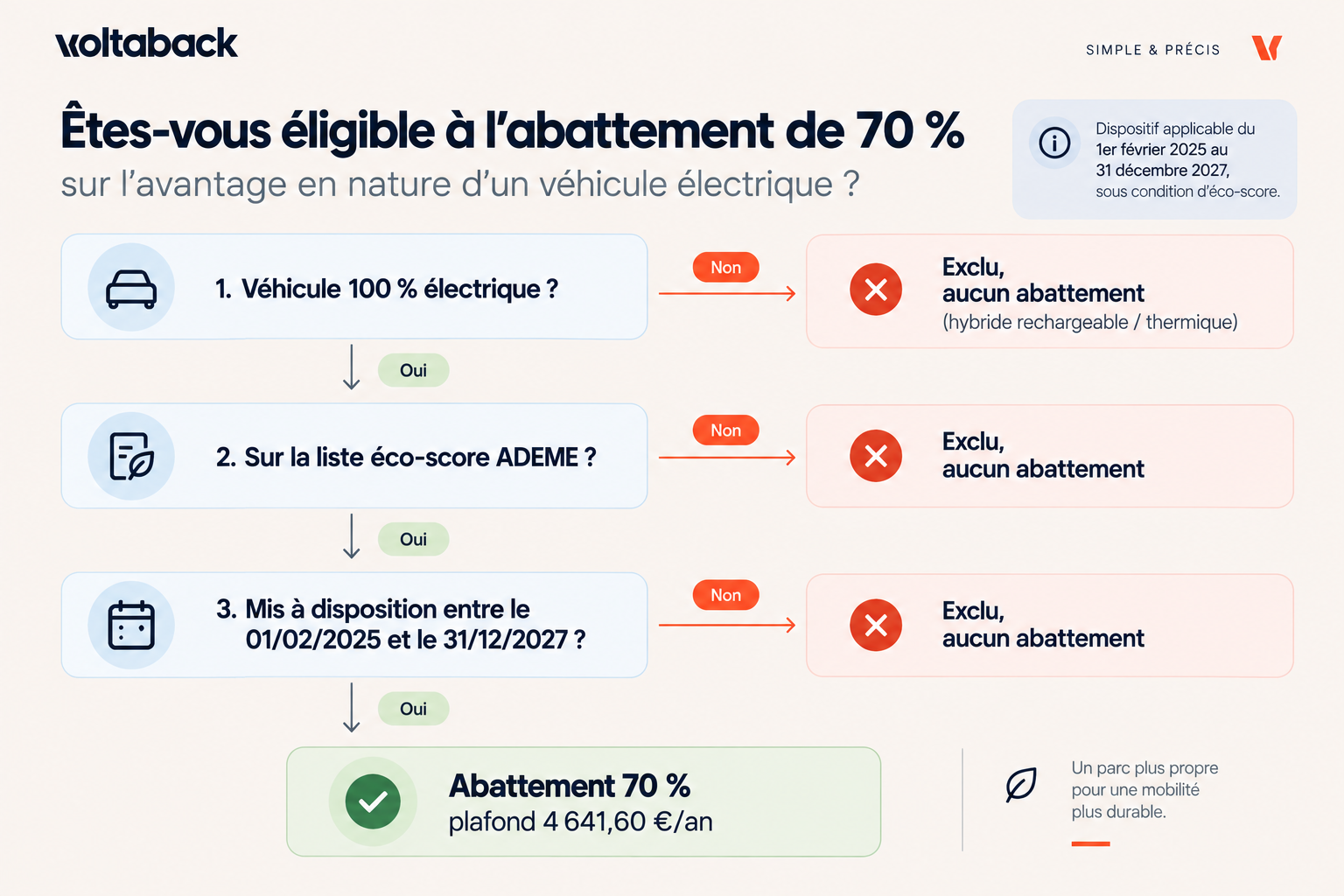 Arbre d'éligibilité à l'abattement éco-score de l'avantage en nature d'un véhicule électrique en 2026 (PHEV exclus)
