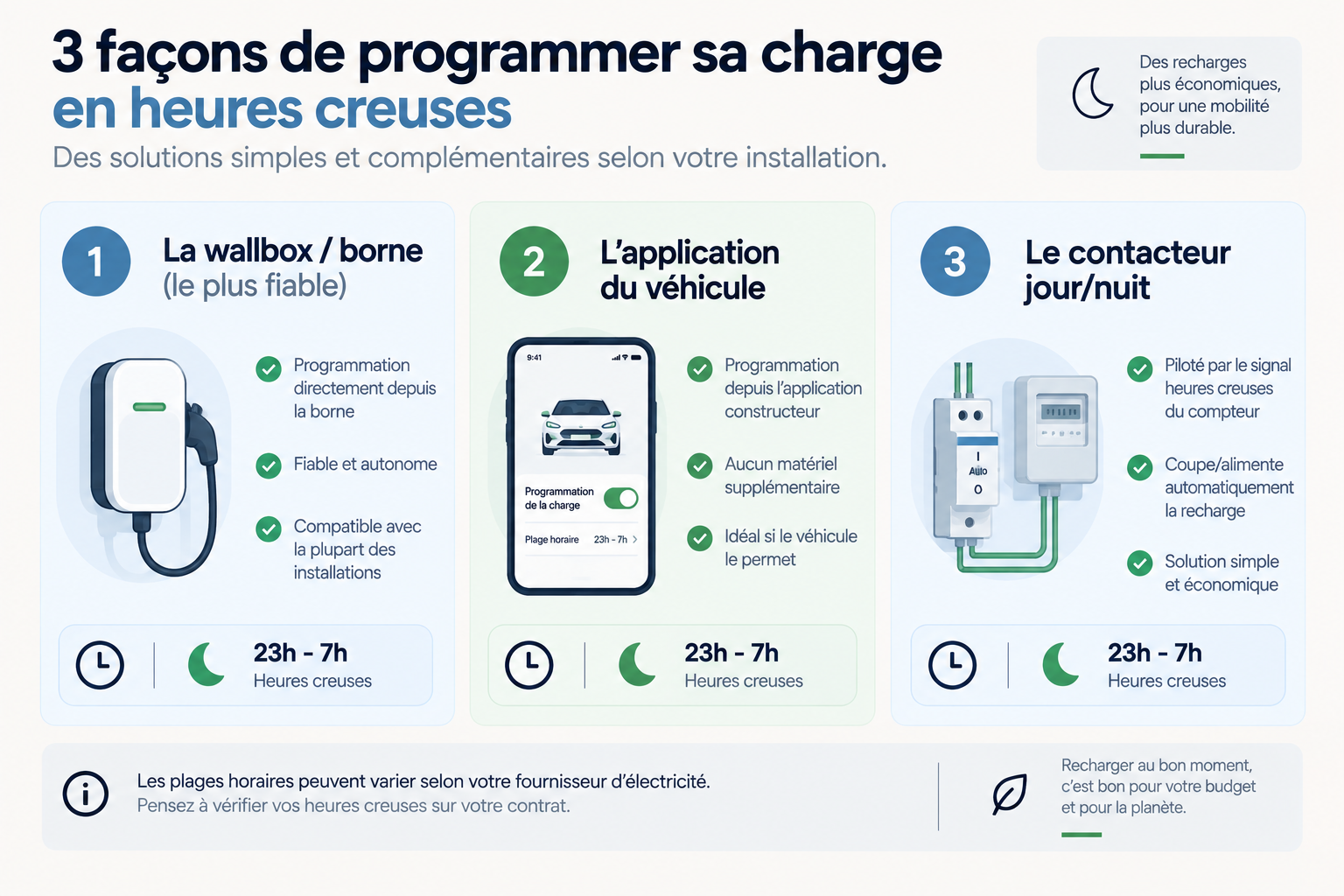 Infographie des 3 méthodes pour programmer la recharge de voiture électrique en heures creuses en 2026