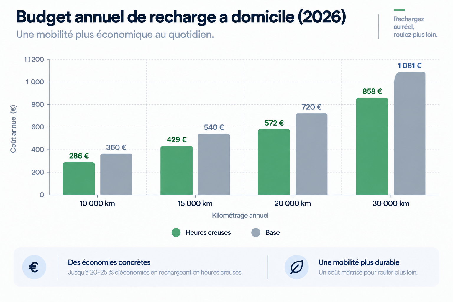 Graphique du coût annuel de recharge d'une voiture électrique à domicile selon le kilométrage en 2026, heures creuses contre base