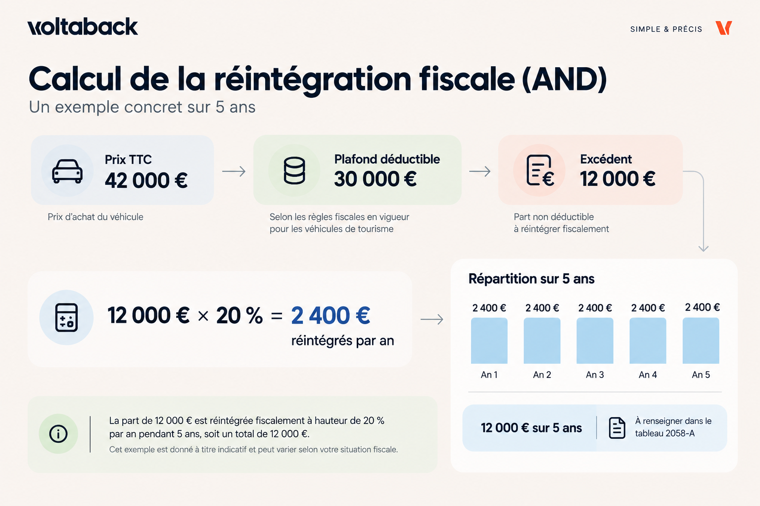 Schéma du calcul de la réintégration fiscale d'un véhicule d'entreprise à 42 000 € en 2026 (2 400 € par an)