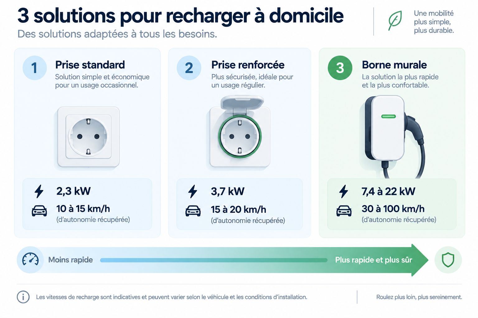Infographie comparant prise standard, prise renforcée et borne pour la recharge d'une voiture électrique à domicile en 2026