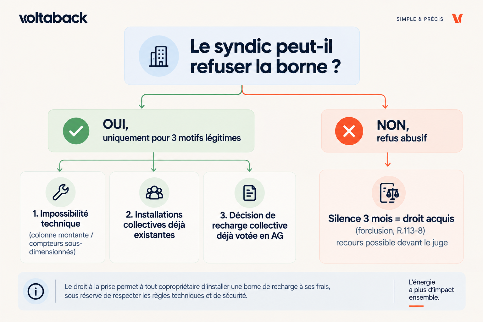 Arbre de décision montrant les 3 motifs légitimes de refus du syndic face au droit à la prise en copropriété en 2026