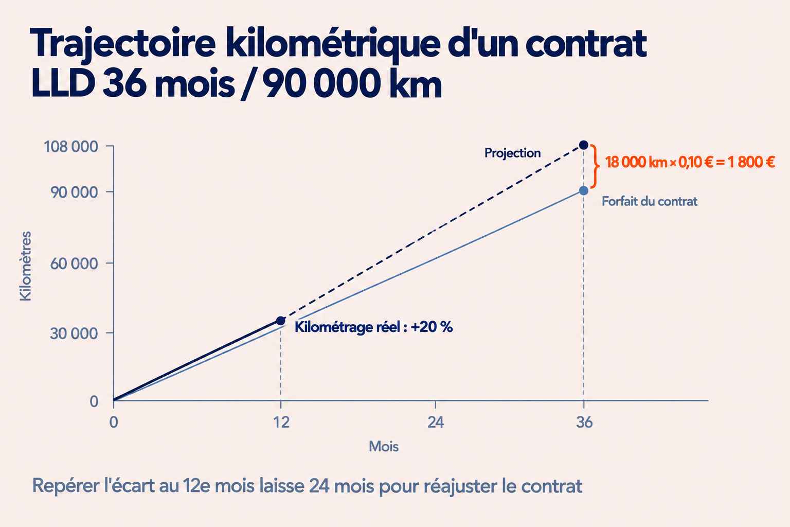 Trajectoire du kilométrage d'un véhicule en LLD comparée au forfait du contrat