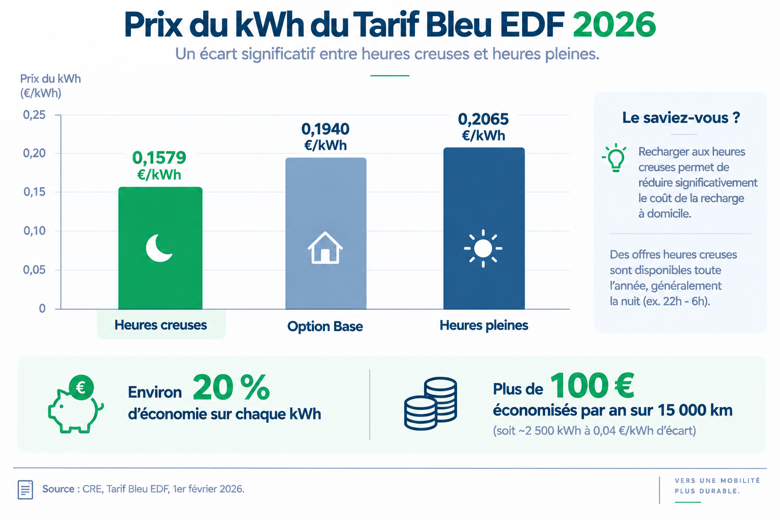 Graphique du prix du kWh en heures pleines et heures creuses en 2026 et gain annuel pour recharger une voiture électrique