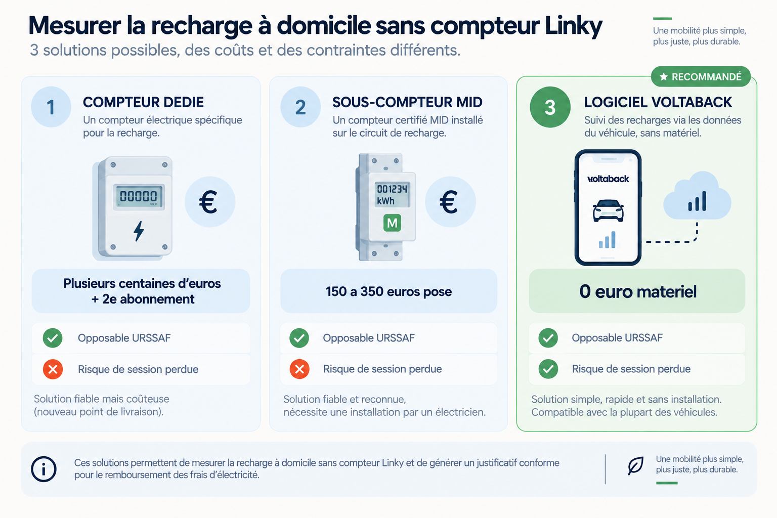 Schéma comparatif des 3 solutions pour mesurer la recharge voiture électrique sans Linky en 2026 : compteur dédié, sous-compteur MID et logiciel Voltaback