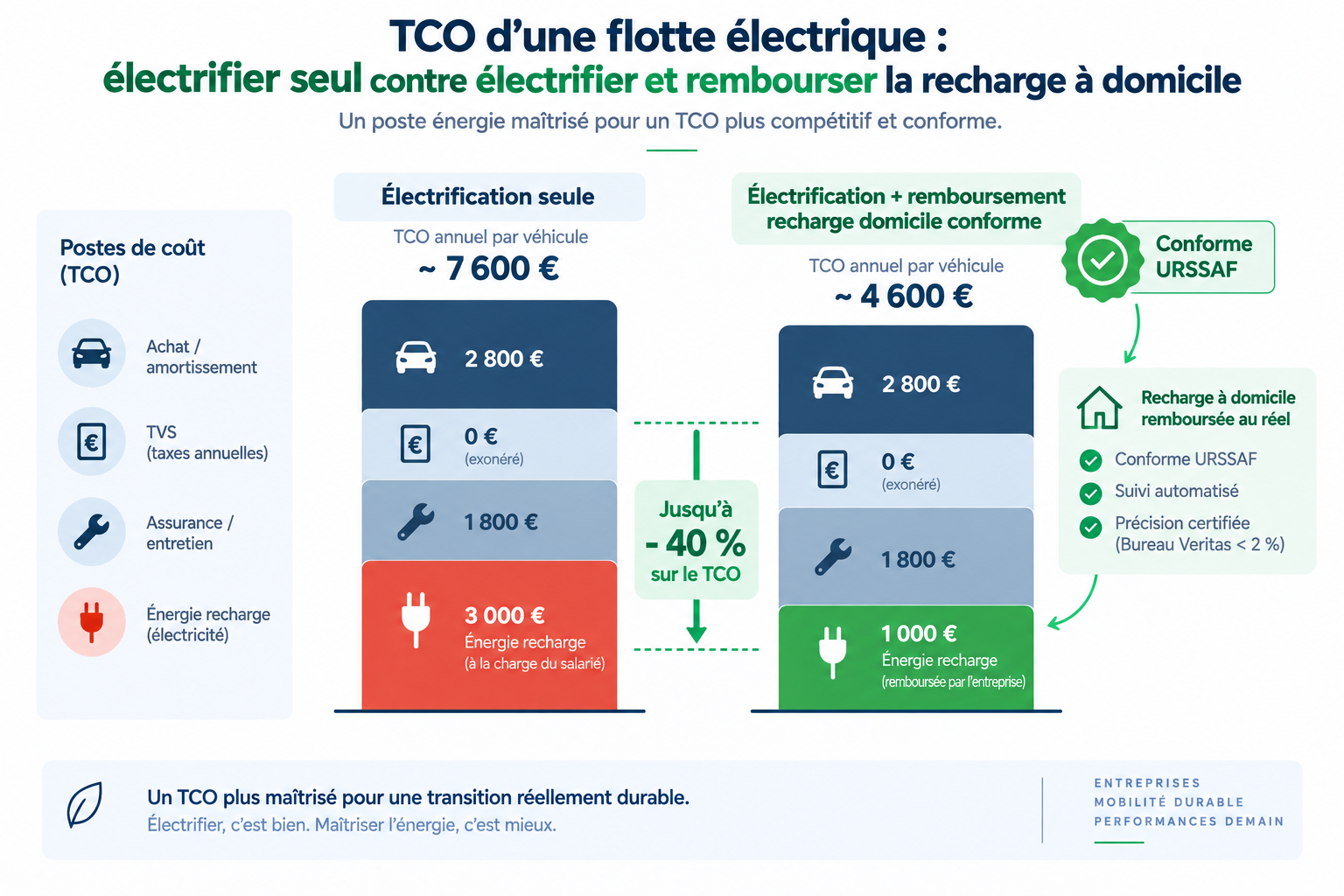 Schéma comparatif du TCO d'une flotte électrique : électrification seule contre électrification et remboursement conforme de la recharge à domicile