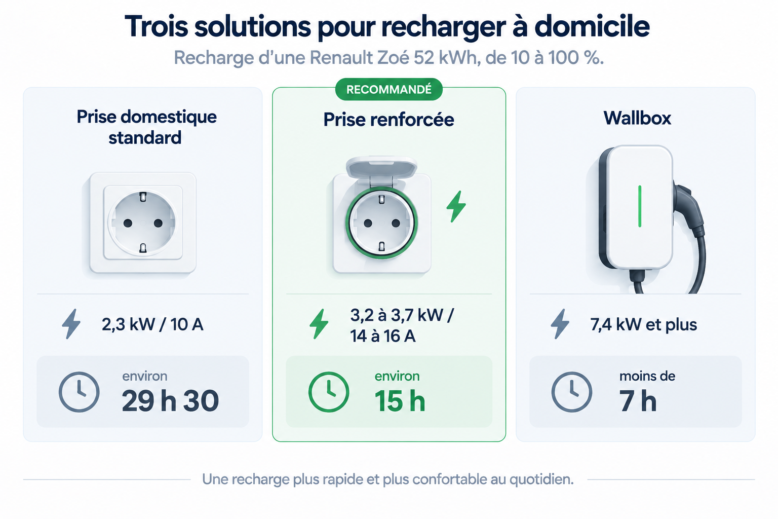 Infographie comparatif 2026 des puissances et temps de charge : prise standard, prise renforcée et wallbox pour voiture électrique