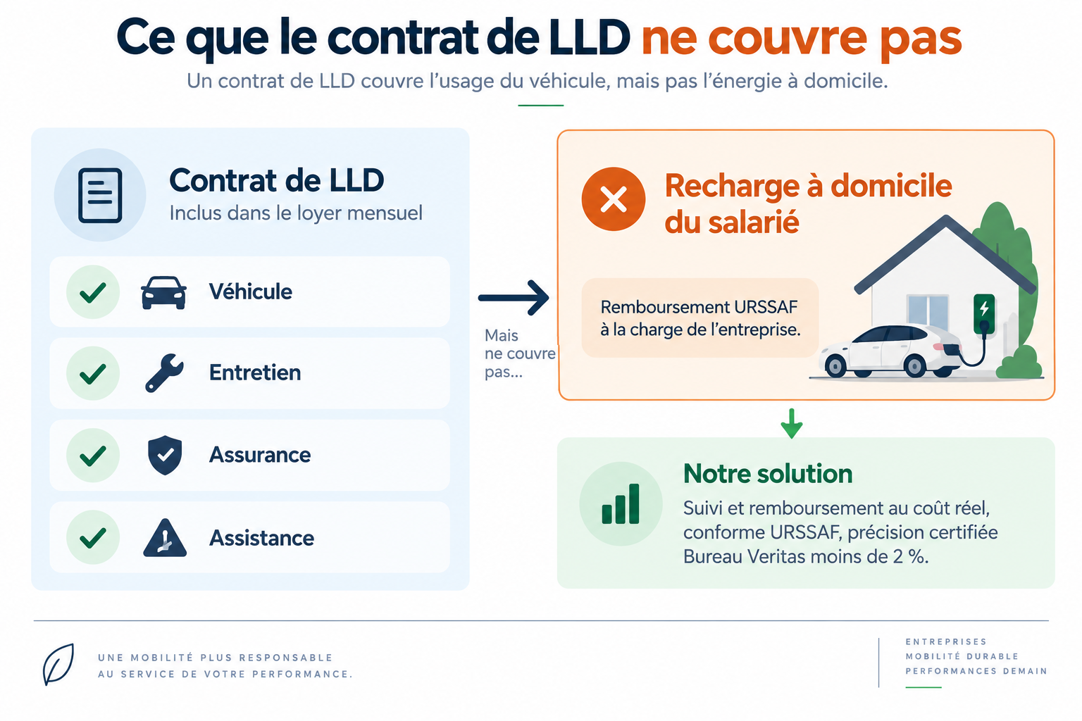 Schéma : le contrat de LLD ne couvre pas le remboursement URSSAF de la recharge à domicile en 2026