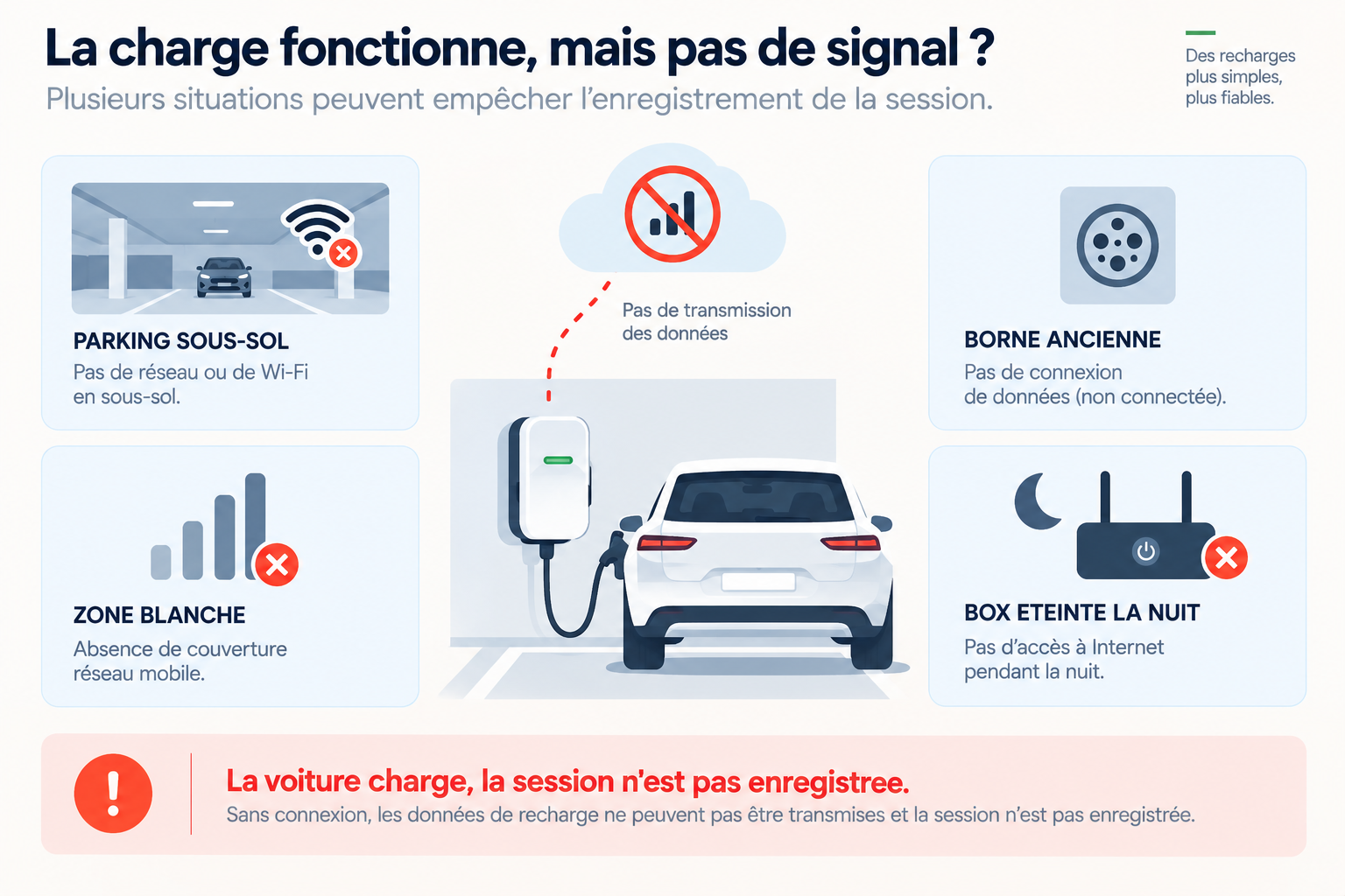 Infographie expliquant pourquoi un boîtier connecté échoue à mesurer la recharge sans signal réseau (sous-sol, zone blanche, borne ancienne) en 2026