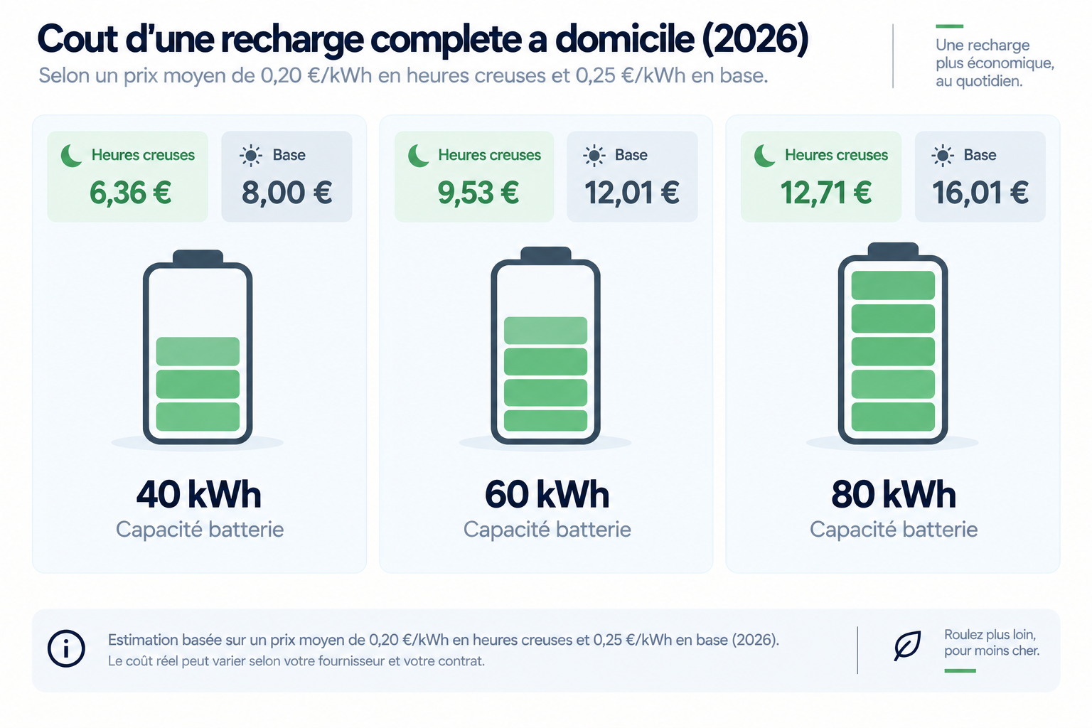 Infographie du coût d'une recharge complète de voiture électrique à domicile par capacité de batterie en 2026, heures creuses et base
