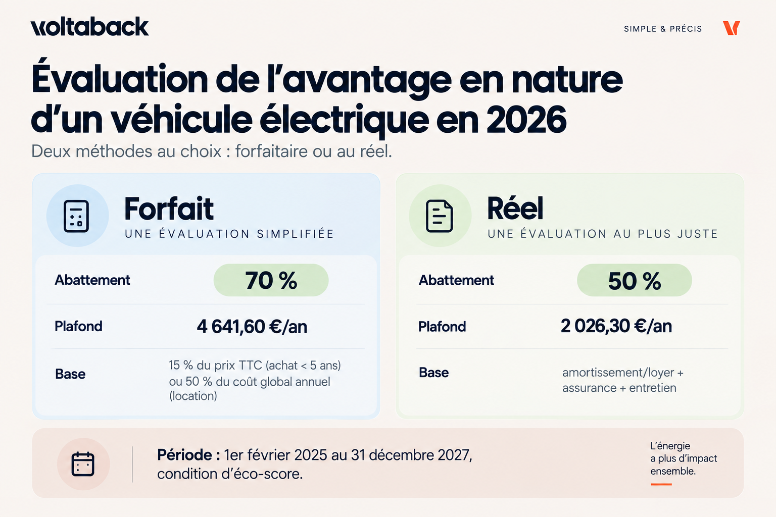 Barème de l'avantage en nature véhicule électrique 2026 : forfait 70 % (4 641,60 €) vs réel 50 % (2 026,30 €)