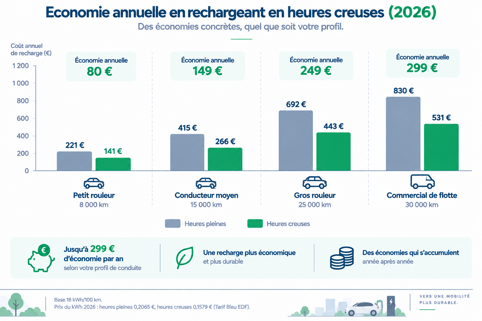 Graphe des économies annuelles de recharge en heures creuses 2026 par profil, jusqu'à 299 € pour un commercial de flotte