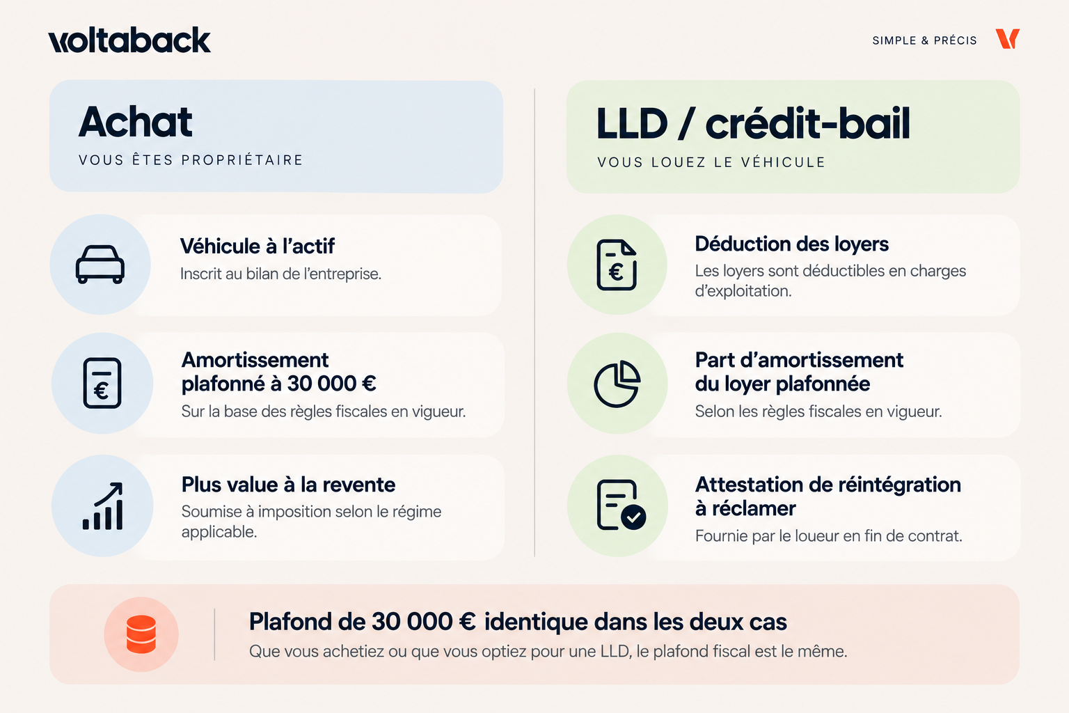 Comparaison fiscale acheter ou louer en LLD un véhicule électrique d'entreprise en 2026