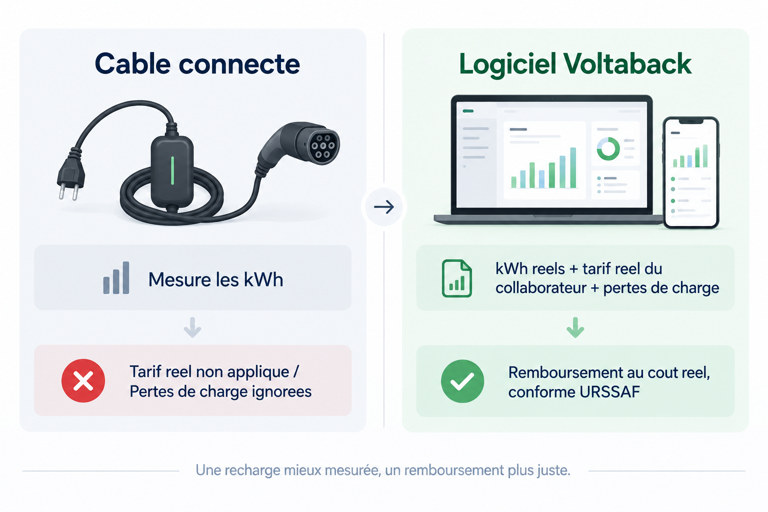 Schéma comparant la mesure d'un câble connecté et le remboursement au coût réel conforme URSSAF par logiciel en 2026