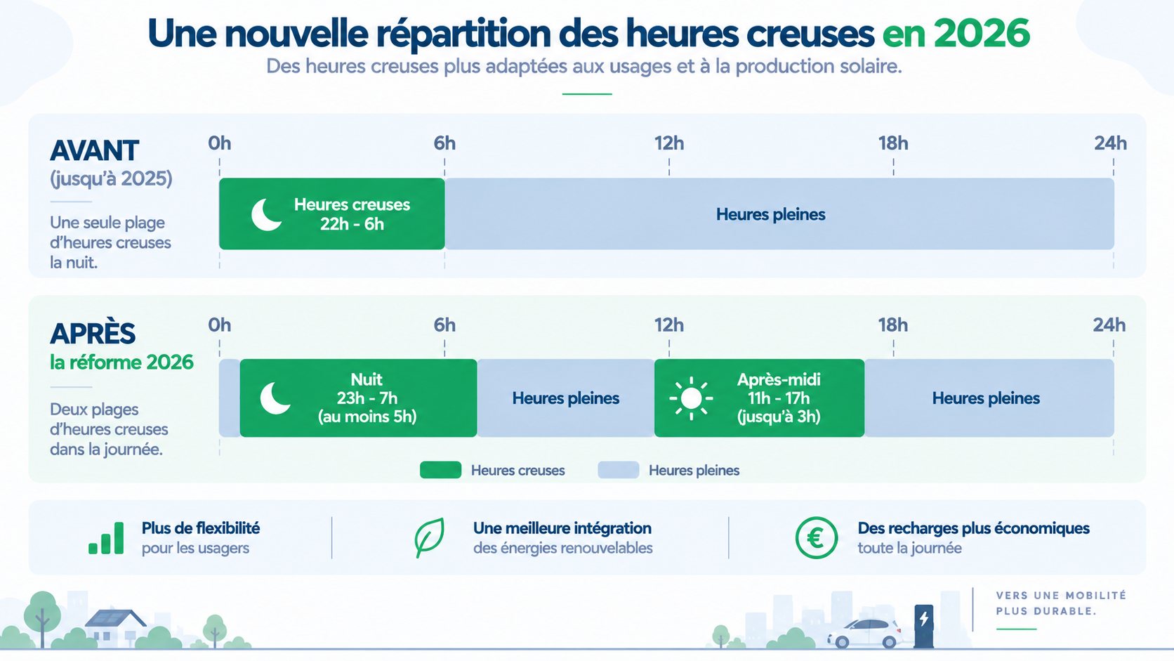 Frise des nouvelles plages heures creuses 2026 pour recharger sa voiture électrique : nuit 23h-7h et après-midi 11h-17h
