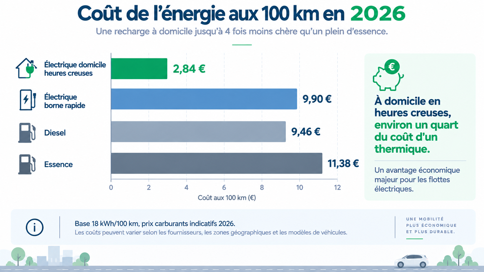 Comparatif du coût aux 100 km en 2026 entre voiture électrique à domicile, borne rapide, essence et diesel