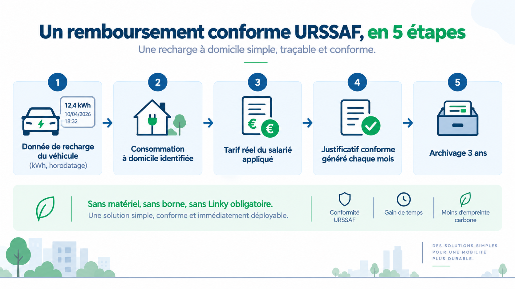 Process de remboursement conforme URSSAF de la recharge à domicile en 5 étapes, 2026