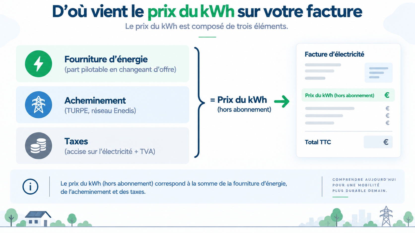 Schéma de la composition du prix du kWh sur la facture d'électricité en 2026 : fourniture, acheminement et taxes
