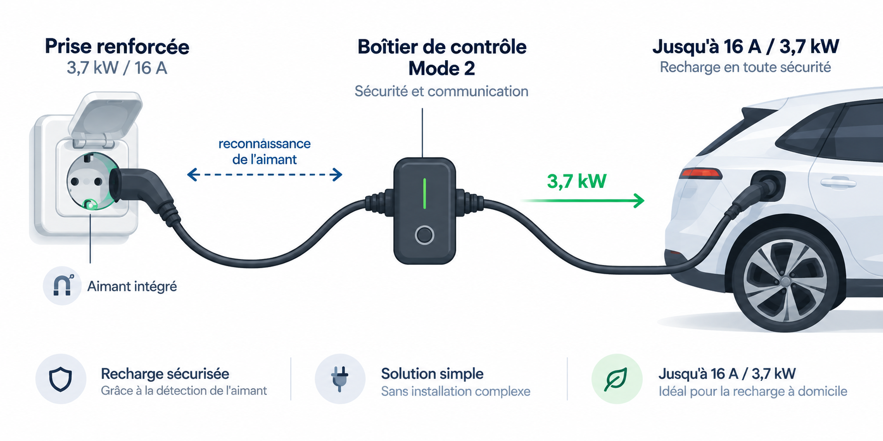 Schéma du câble Mode 2 et de son boîtier de contrôle reconnaissant l'aimant d'une prise renforcée pour délivrer 3,7 kW