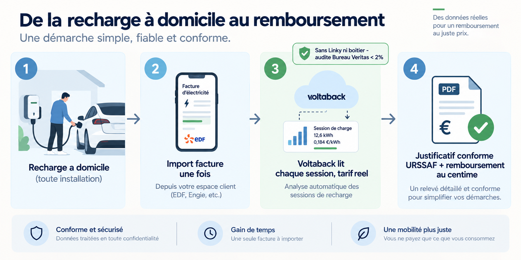Schéma du flux Voltaback : mesurer et rembourser la recharge voiture électrique sans Linky ni boîtier, avec justificatif conforme URSSAF en 2026
