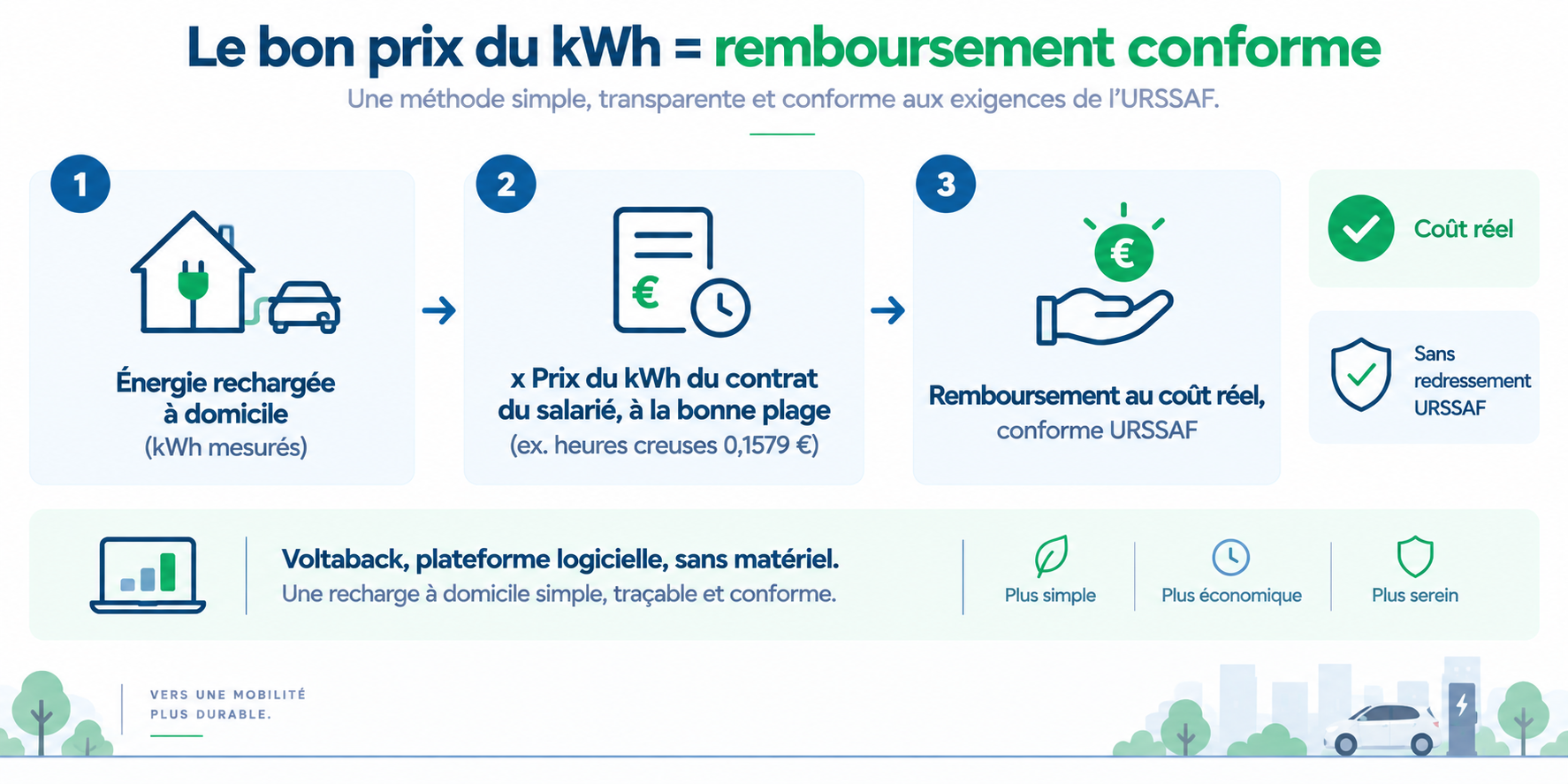 Schéma montrant que le bon prix du kWh permet un remboursement de la recharge domicile conforme URSSAF pour une flotte