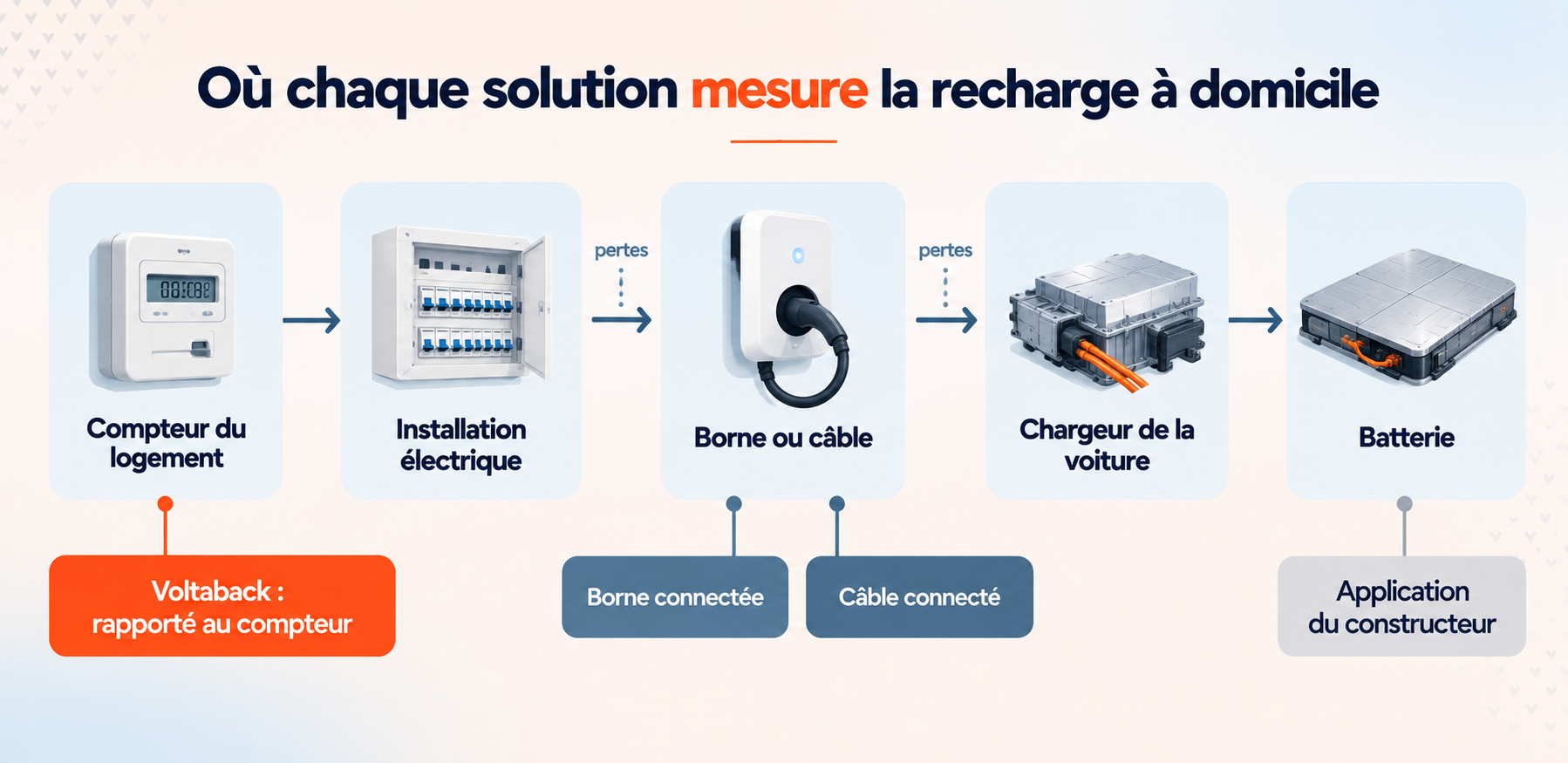 Où chaque solution mesure la recharge à domicile : compteur, borne, câble ou batterie