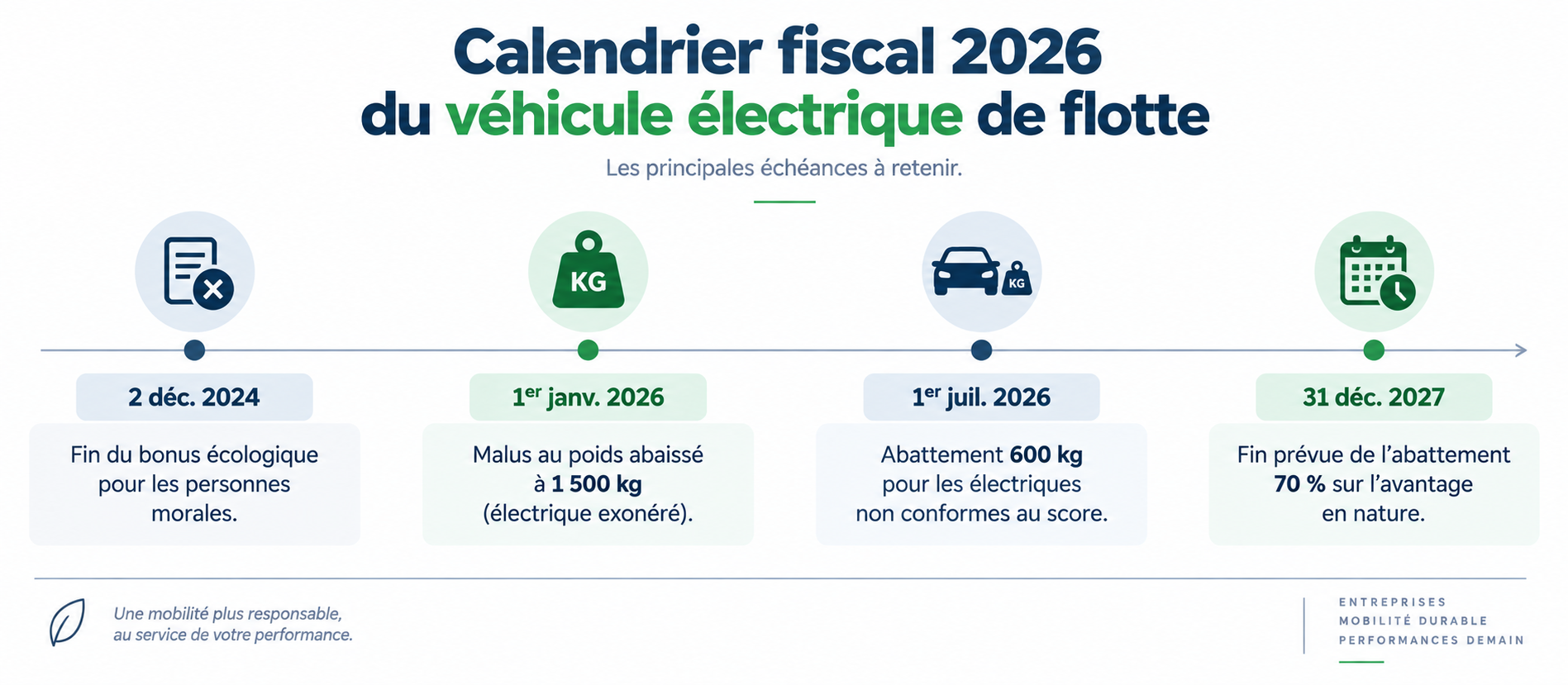 Frise du calendrier fiscal 2026 du véhicule électrique d'entreprise : échéances bonus, malus au poids, avantage en nature