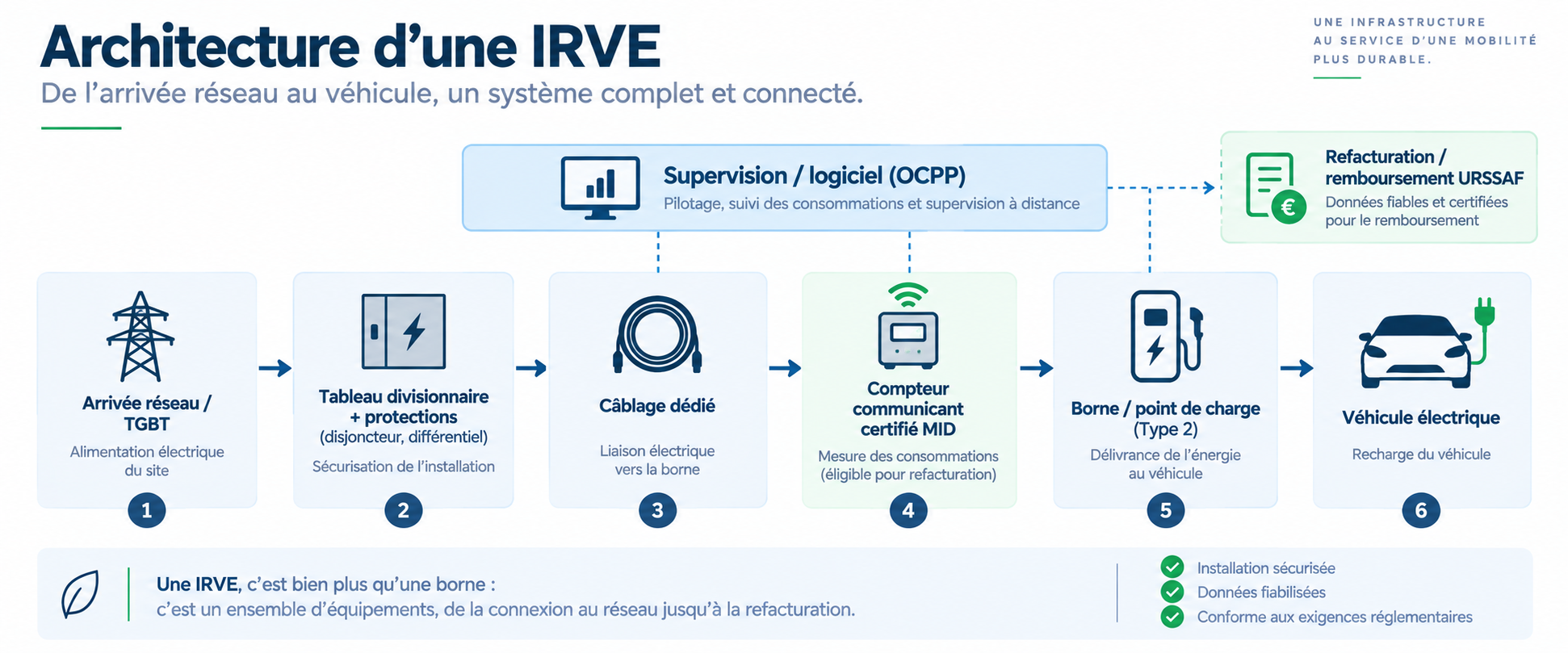 Schéma de l'architecture d'une IRVE en 2026 : du TGBT au véhicule via protections, câblage dédié, compteur MID et borne, avec couche supervision