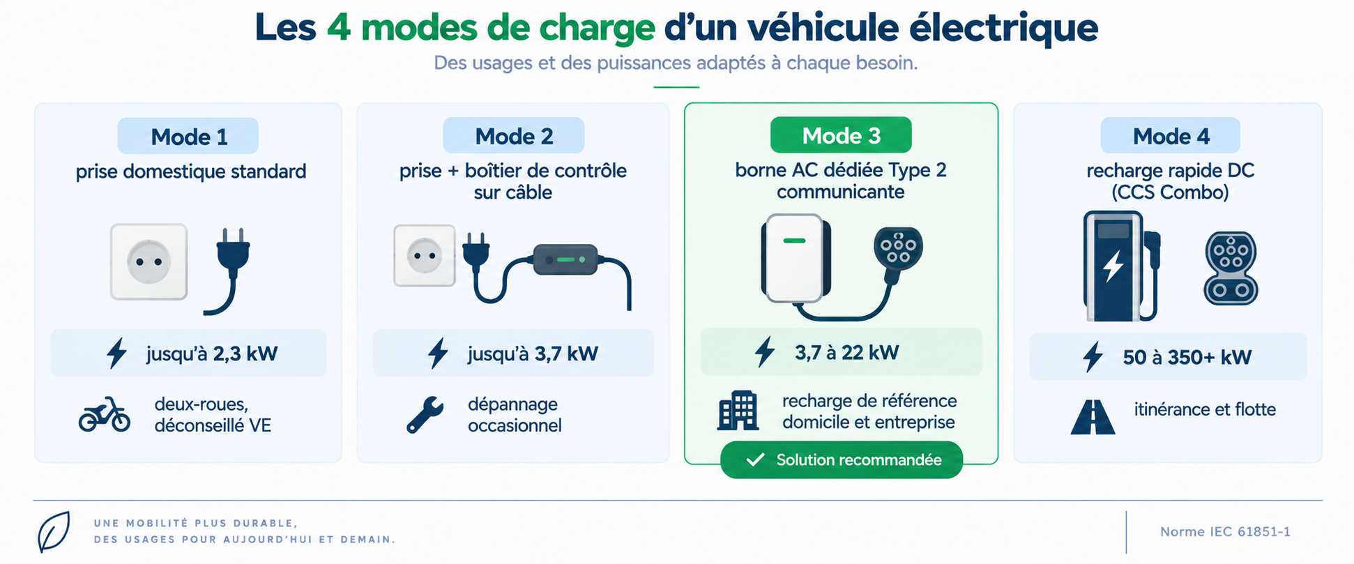 Les quatre modes de charge d'une IRVE en 2026 selon la norme IEC 61851-1, du Mode 1 au Mode 4