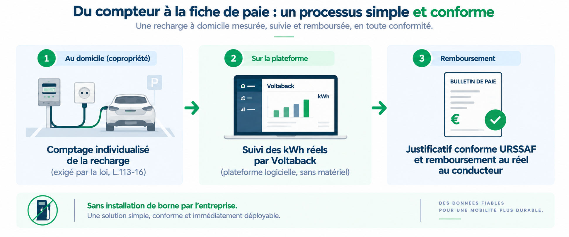 Schéma du suivi et remboursement conforme URSSAF de la recharge en copropriété après l'exercice du droit à la prise en 2026