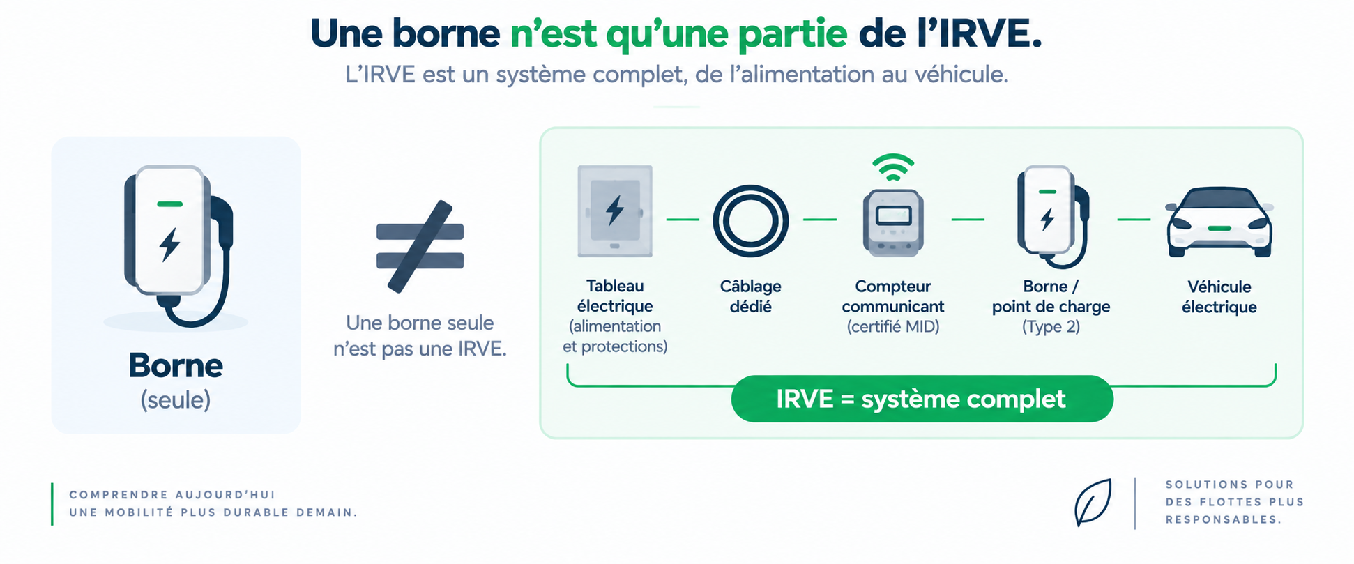 IRVE n'est pas une borne : la borne est un composant du système IRVE complet, 2026