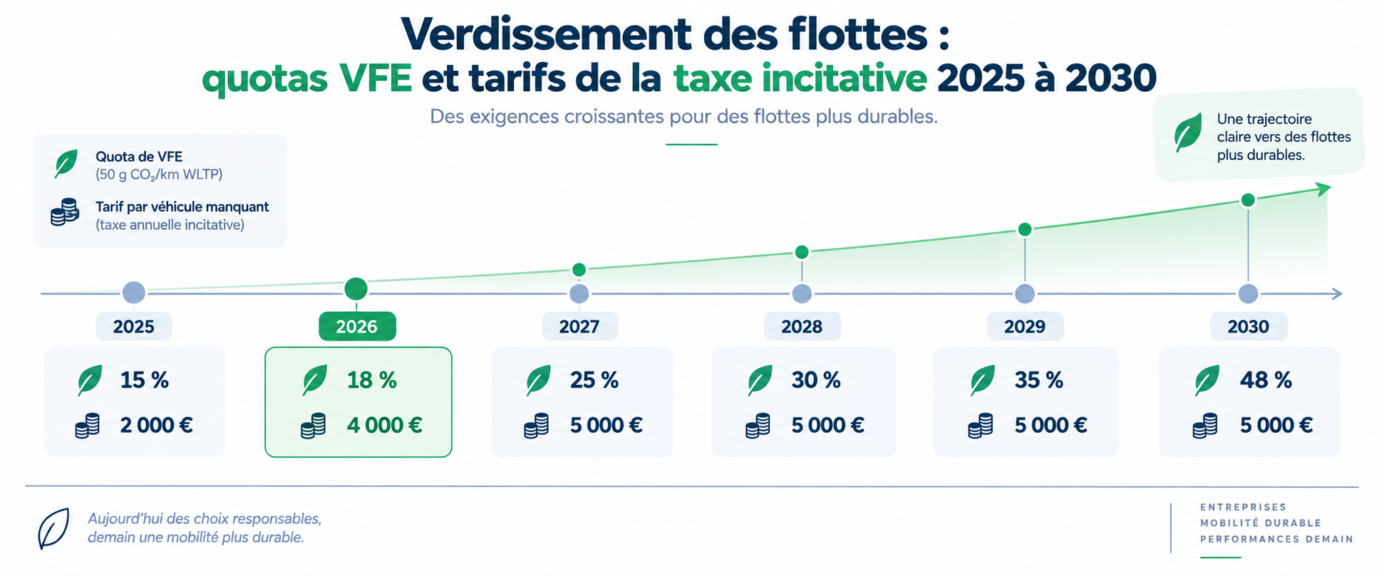 Timeline 2025-2030 des quotas VFE et tarifs de la taxe incitative pour le verdissement de flotte automobile