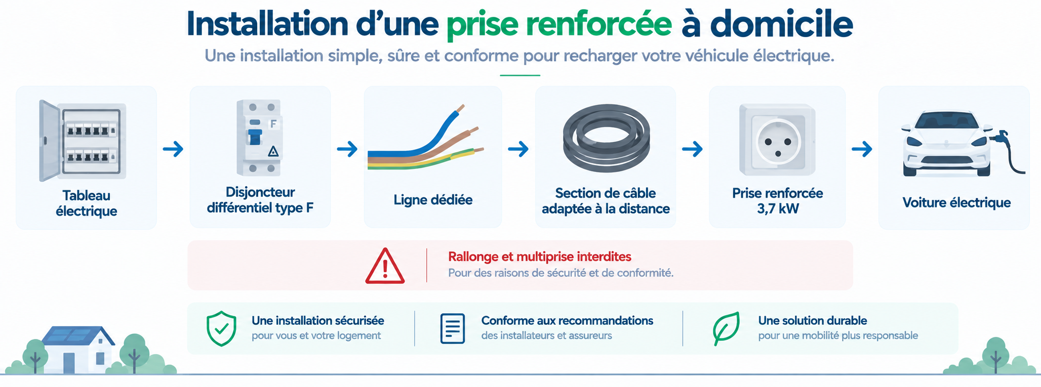 installation prise renforcée voiture électrique schéma 2026