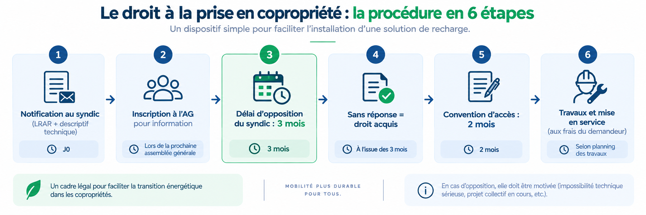 Timeline de la procédure du droit à la prise en copropriété en 2026 avec le délai d'opposition de 3 mois et la convention de 2 mois