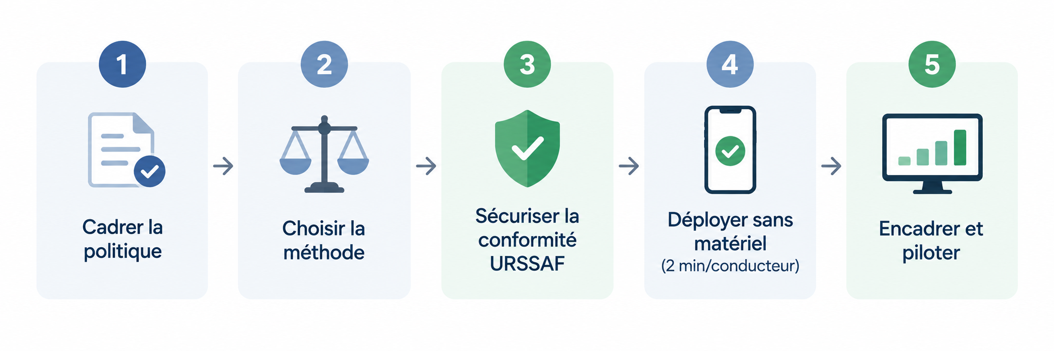 Infographie du processus en 5 étapes pour gérer et rembourser la recharge à domicile d'une flotte électrique en 2026