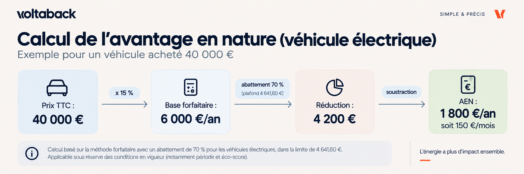 Exemple de calcul de l'avantage en nature d'un véhicule électrique à 40 000 € en 2026 : base 6 000 €, abattement 70 %, AEN 1 800 €/an