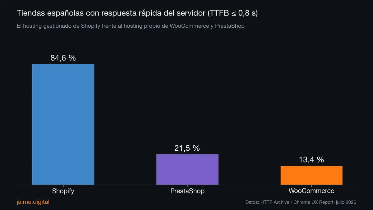 Porcentaje de tiendas españolas con TTFB en verde: Shopify 84,6%, PrestaShop 21,5%, WooCommerce 13,4%