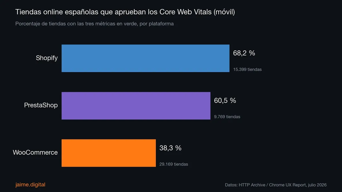Porcentaje de tiendas online españolas que aprueban los Core Web Vitals por plataforma: Shopify 68,2%, PrestaShop 60,5%, WooCommerce 38,3%