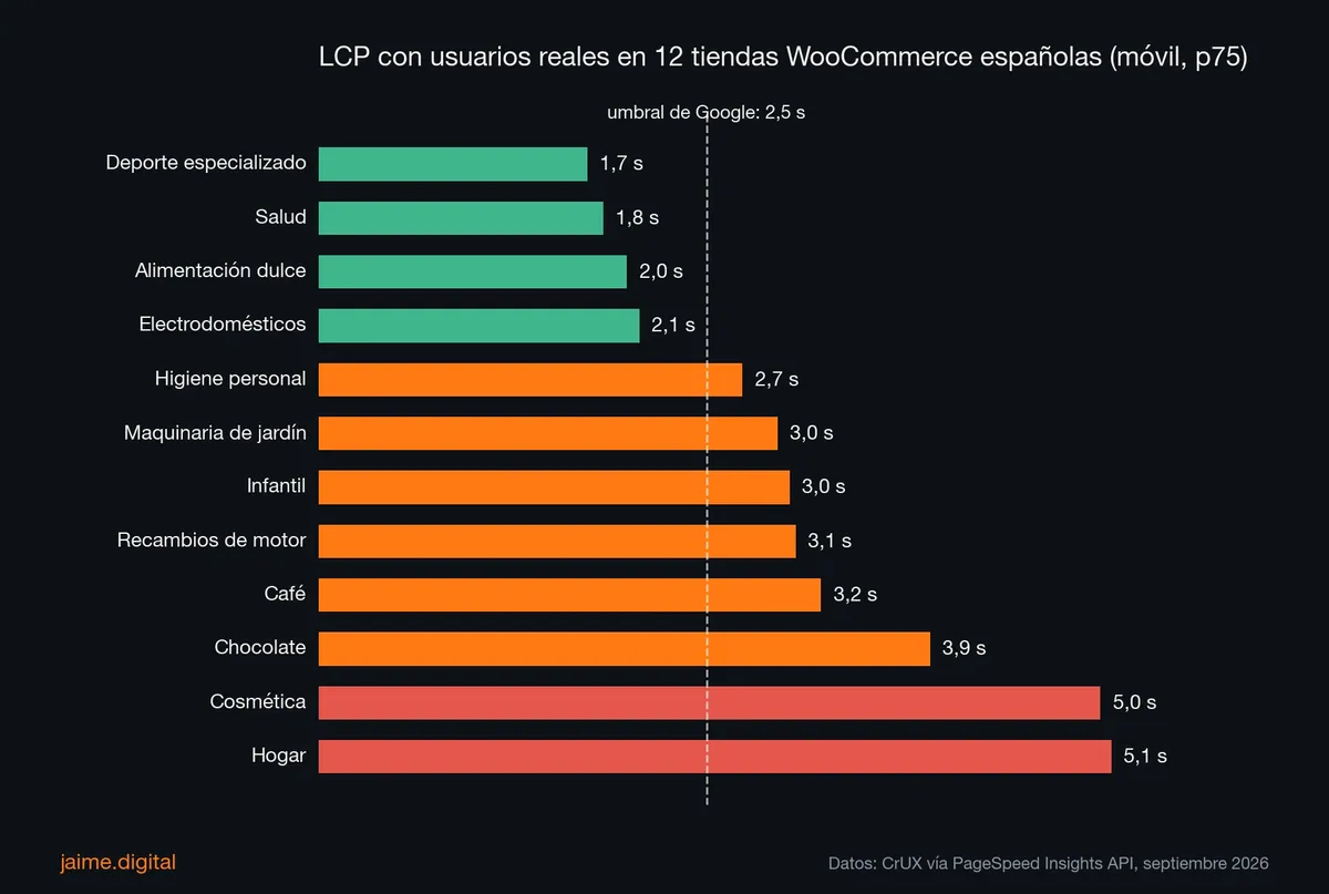LCP con usuarios reales de 12 tiendas WooCommerce españolas: solo 4 bajan del umbral de 2,5 segundos y dos superan los 5 segundos