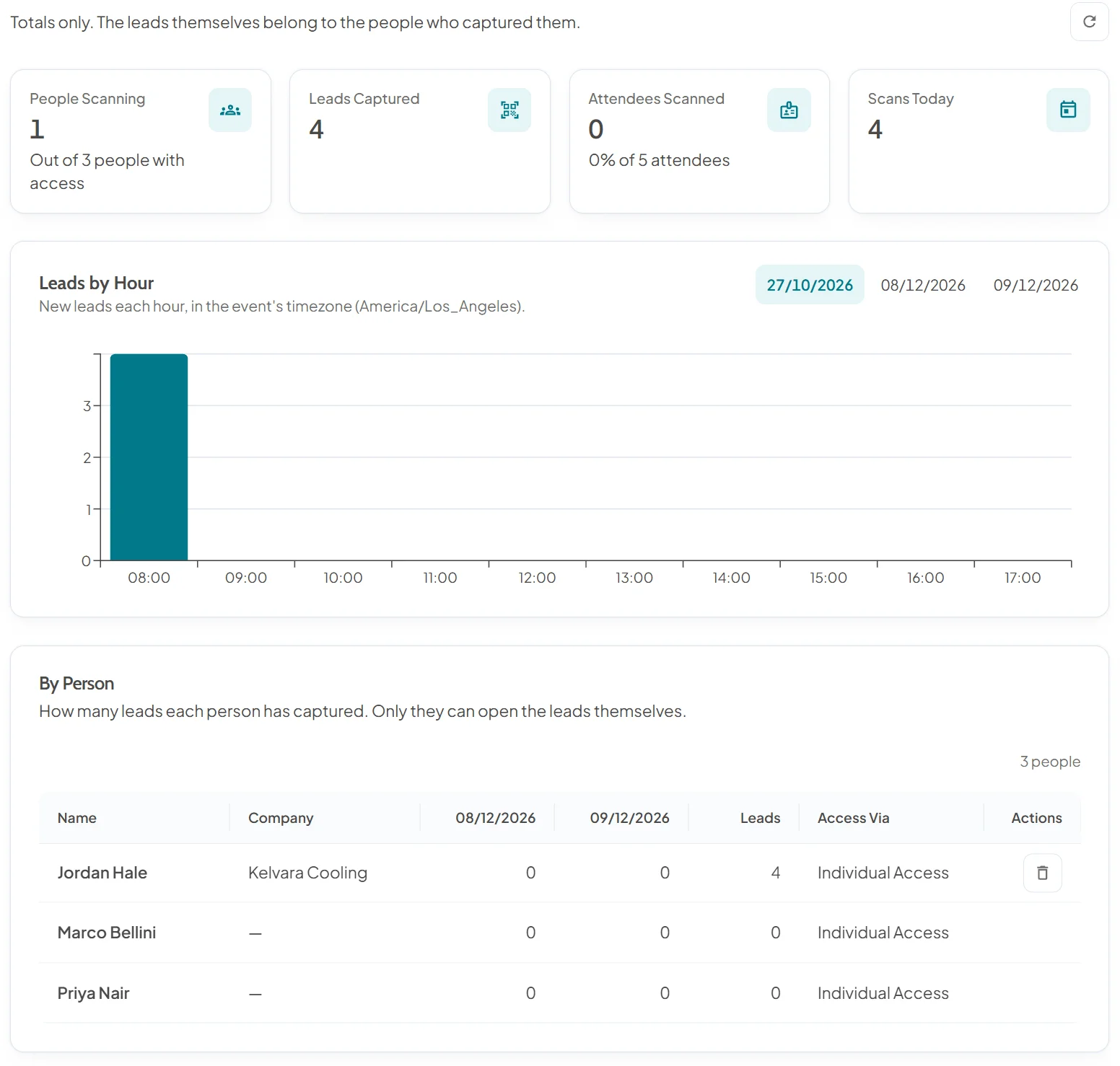 Organiser's lead capture dashboard with people scanning, leads captured, attendees scanned and scans today, a leads by hour chart and a by person table showing Jordan Hale of Kelvara Cooling with 4 leads
