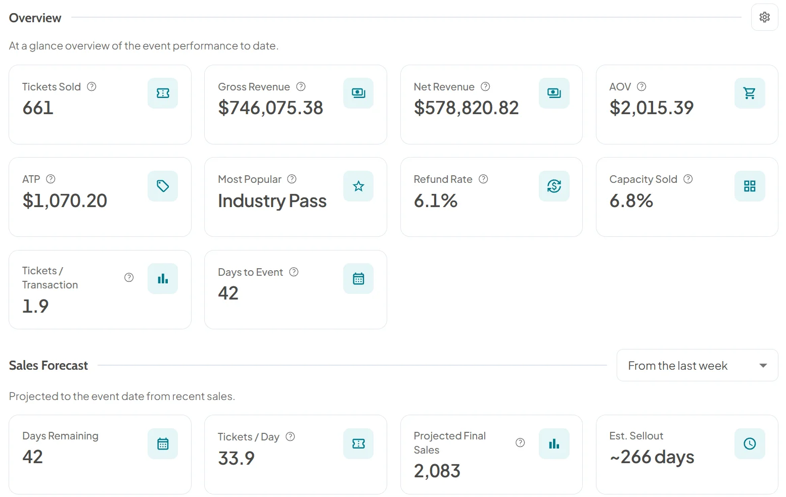 Event insights showing tickets sold, gross and net revenue, average order value, refund rate, capacity sold and a sales forecast to the event date