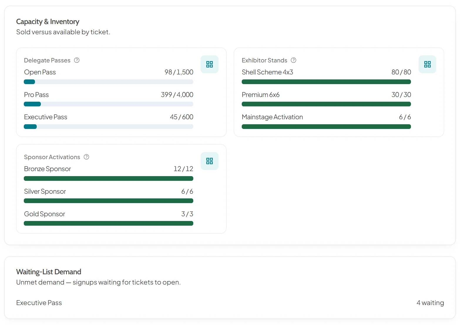Insights panels for capacity and inventory, showing sold against available for delegate passes, exhibitor stands and sponsor activations, above the waiting-list demand panel with Executive Pass at 4 waiting