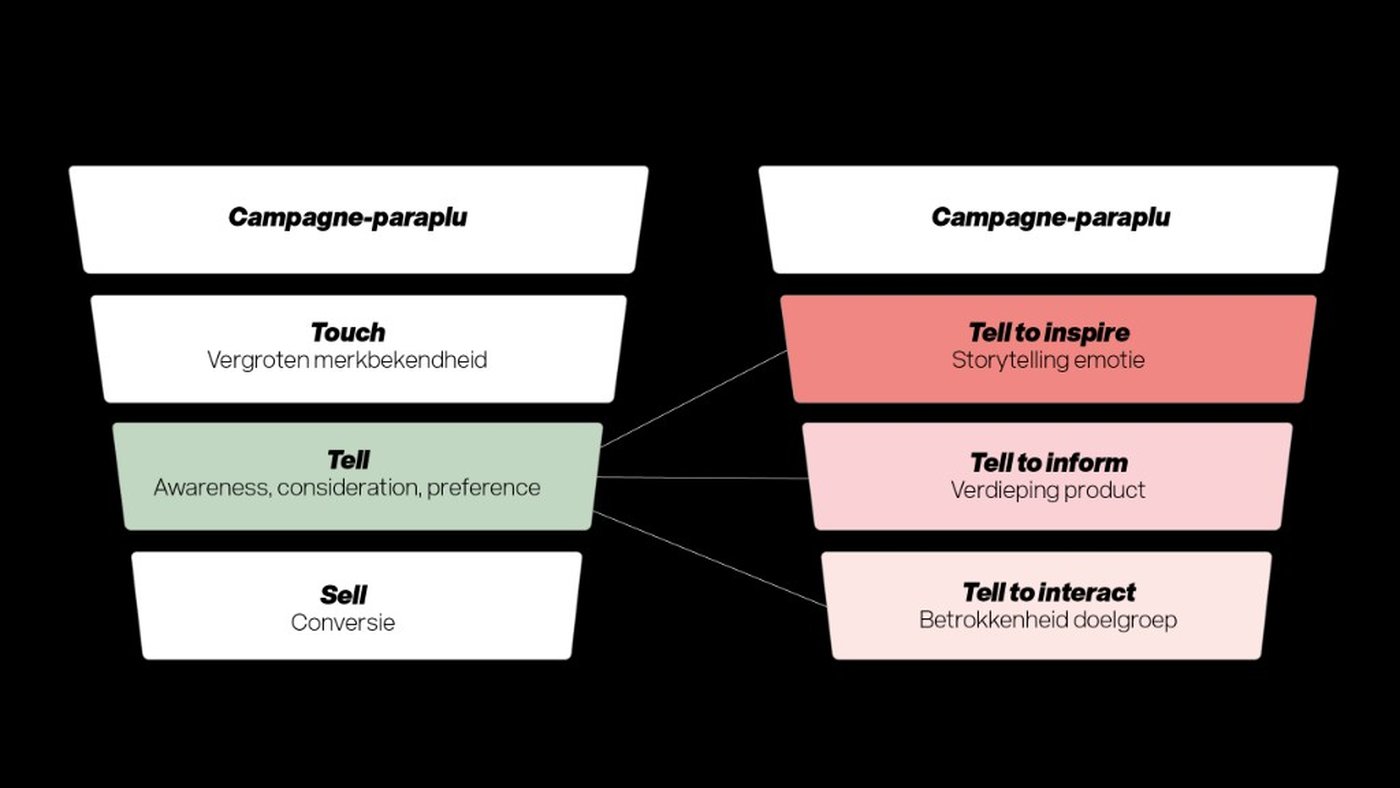 Strategisch model — Campagne-paraplu: Touch, Tell, Sell naar Tell to inspire, Tell to inform, Tell to interact