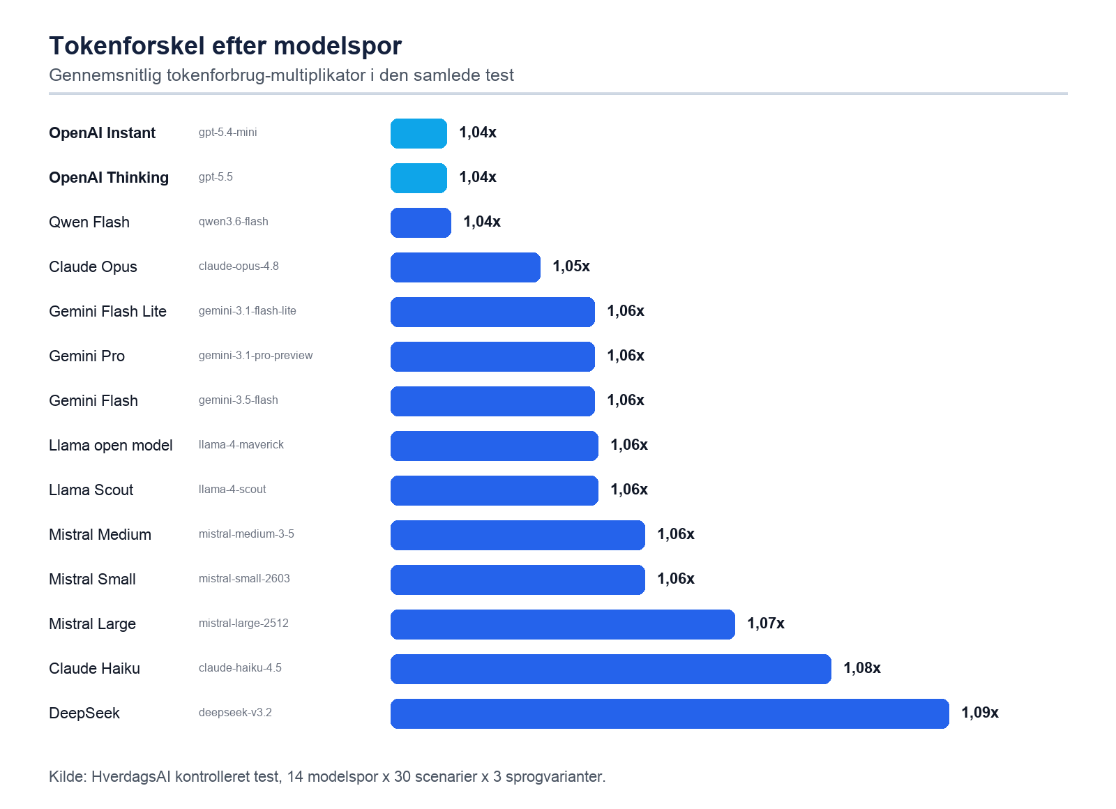 Søjlediagram for dansk vs engelsk AI med 14 modelspor, inklusive OpenAI Thinking og OpenAI Instant
