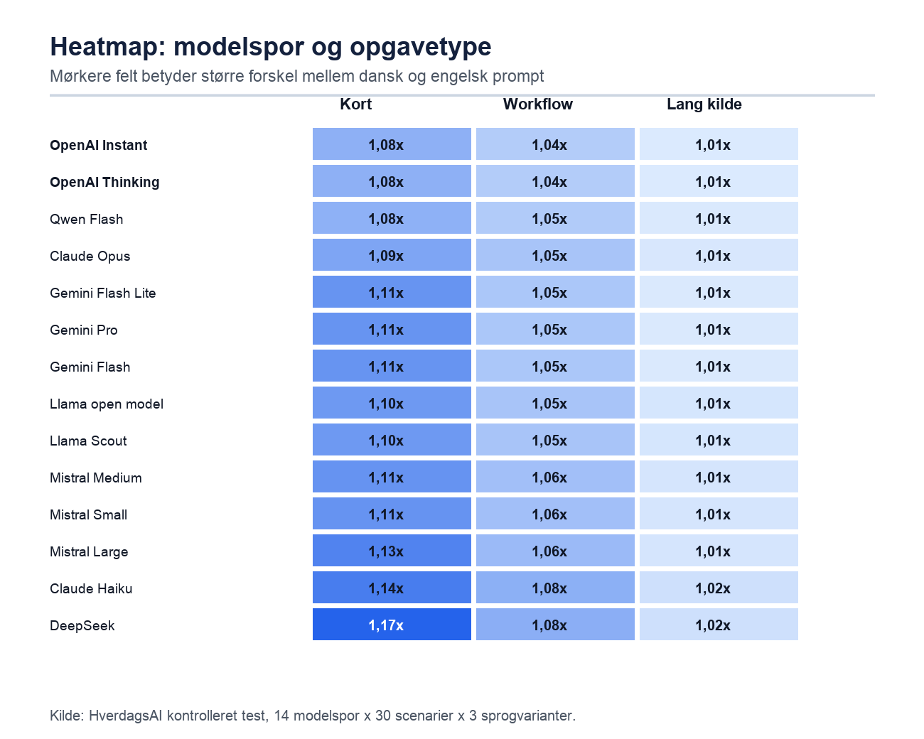 Heatmap for dansk vs engelsk AI der viser tokenforskel på tværs af 14 modelspor og tre opgavetyper