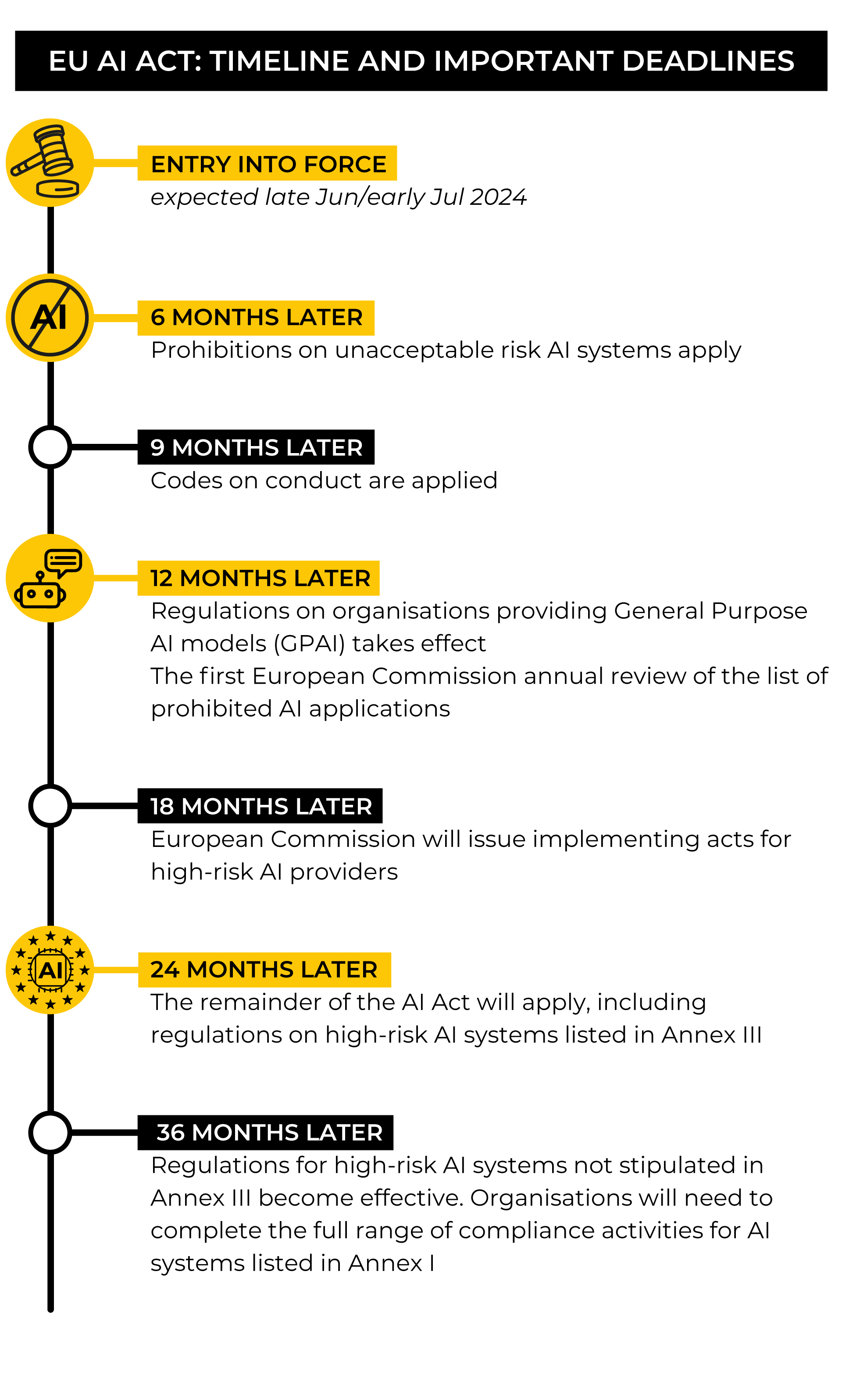 Infographic om udrulningen af EU AI Act og hvordan det skaber meningsfuldt arbejde med AI